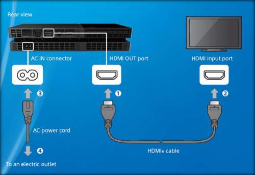 How To Connect PS4 To TV