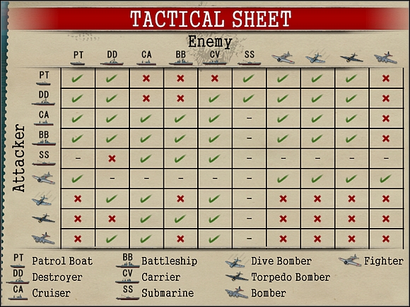 However, the correctness and usefulness of this sheet is controversial: for example it points to the conclusion that the submarine has no chances when dealing with enemy destroyer, but I already told you earlier in this chapter that things stand just the opposite :-) - Hints - Battlestations: Midway - Game Guide and Walkthrough