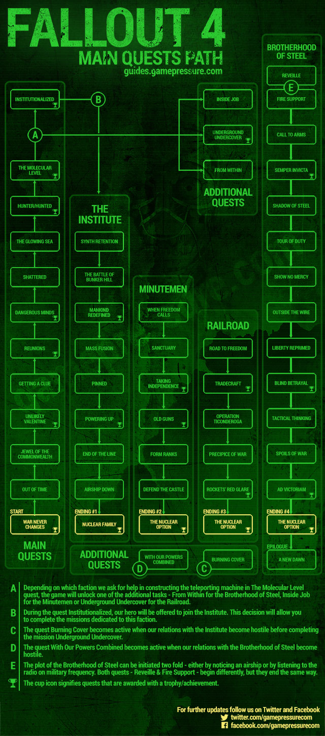 1 - Endings and branching of main quests - Fallout 4 - Game Guide and Walkthrough