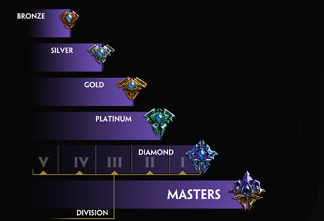 Every league is divided into divisions - The players top panel - How to start? - Smite - Game Guide and Walkthrough