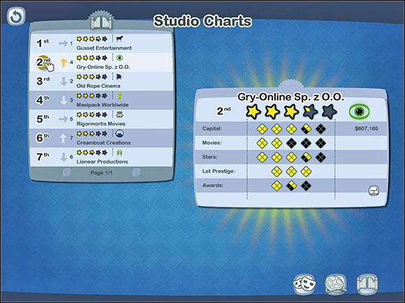Your studio's rating can reach any status between 0 and 5 stars - Improving the Studio - Behind the scenes - The Movies - Game Guide and Walkthrough