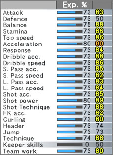 Increase in basic attributes in the Master League mode. The attribute increases of +1 if the competitor played a few decent matches and he is suitably young. The Exp belt suggests it. - Attributes - World Soccer Winning Eleven 9 - Game Guide and Walkthrough