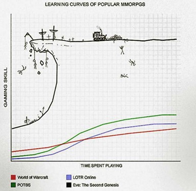 EVE Online - Learning Curve