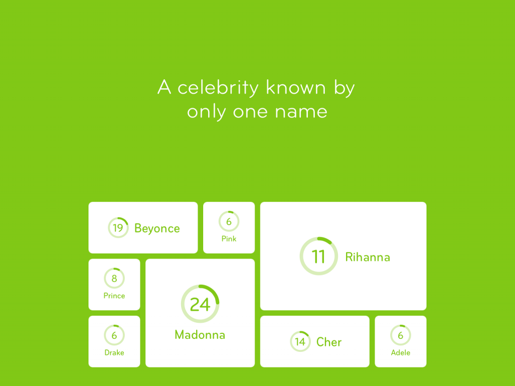 94% A celebrity known by only one name