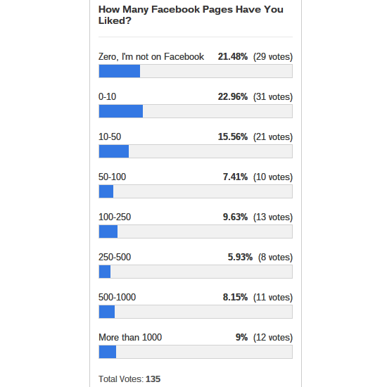 facebook-likes-poll