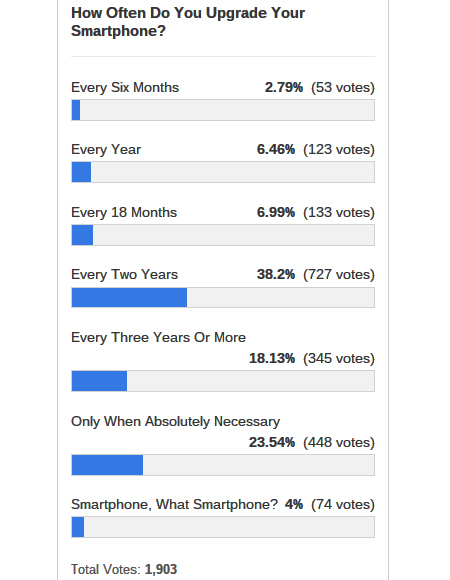 smartphone-upgrade-poll-results