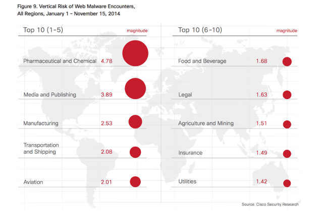 malware-sectors-world
