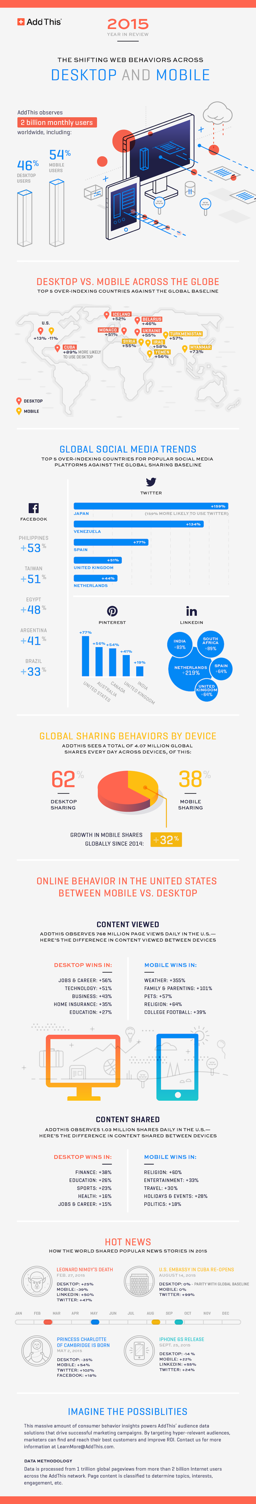 AddThis-2015-EOY-Infographic-2