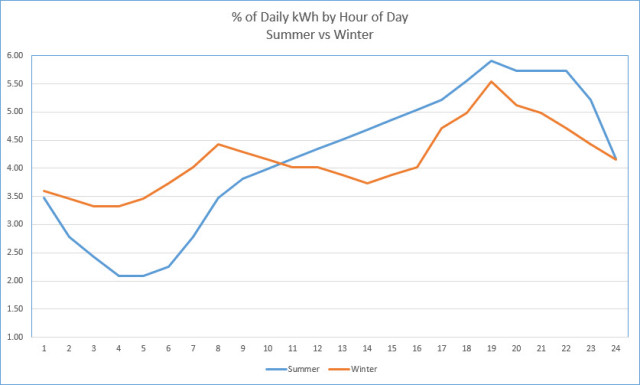 percent daily kwh hour summer winter