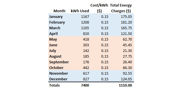 Current Energy Charges