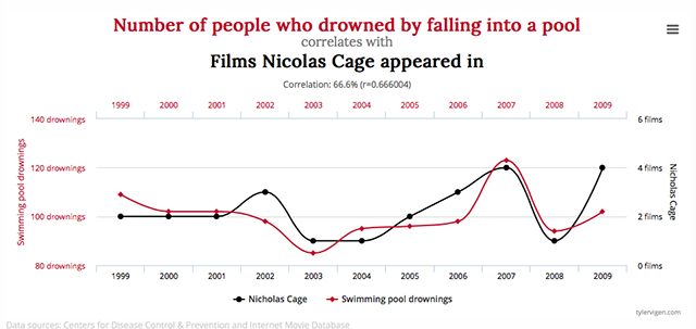 spurious-corelation